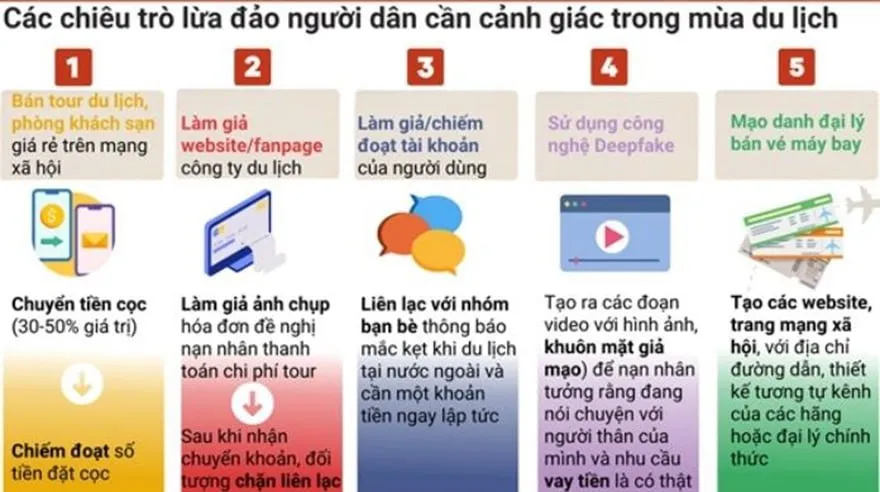 Lừa đảo gia tăng, Cục Du lịch Quốc gia Việt Nam vào cuộc