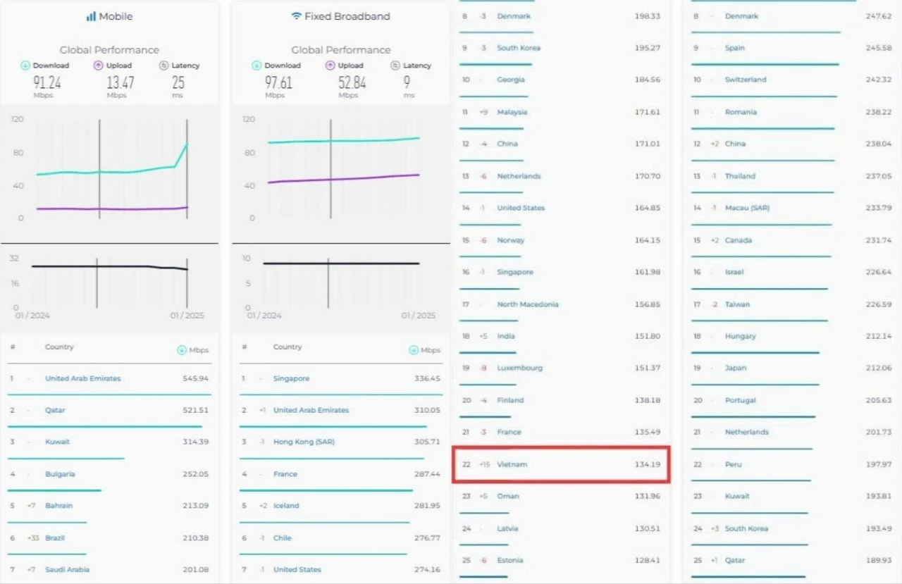 Internet di động Việt Nam tăng 15 bậc trên toàn cầu